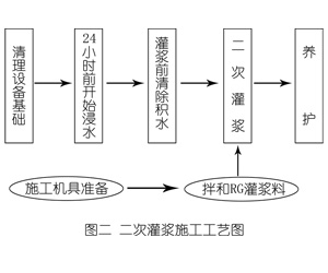 新城灌浆料施工工艺—文字完整版